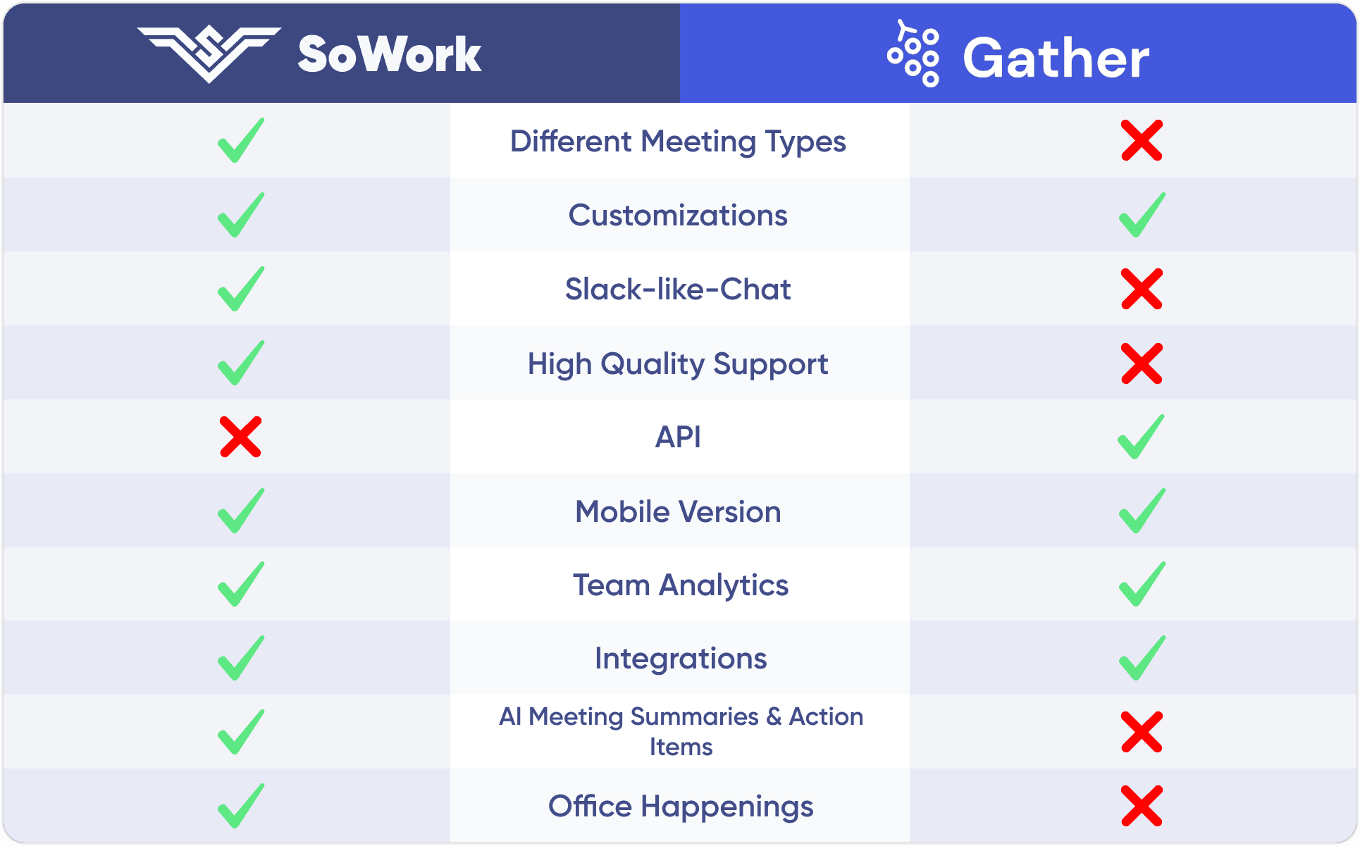 A table comparing SoWork's main feature set to Gather Town's