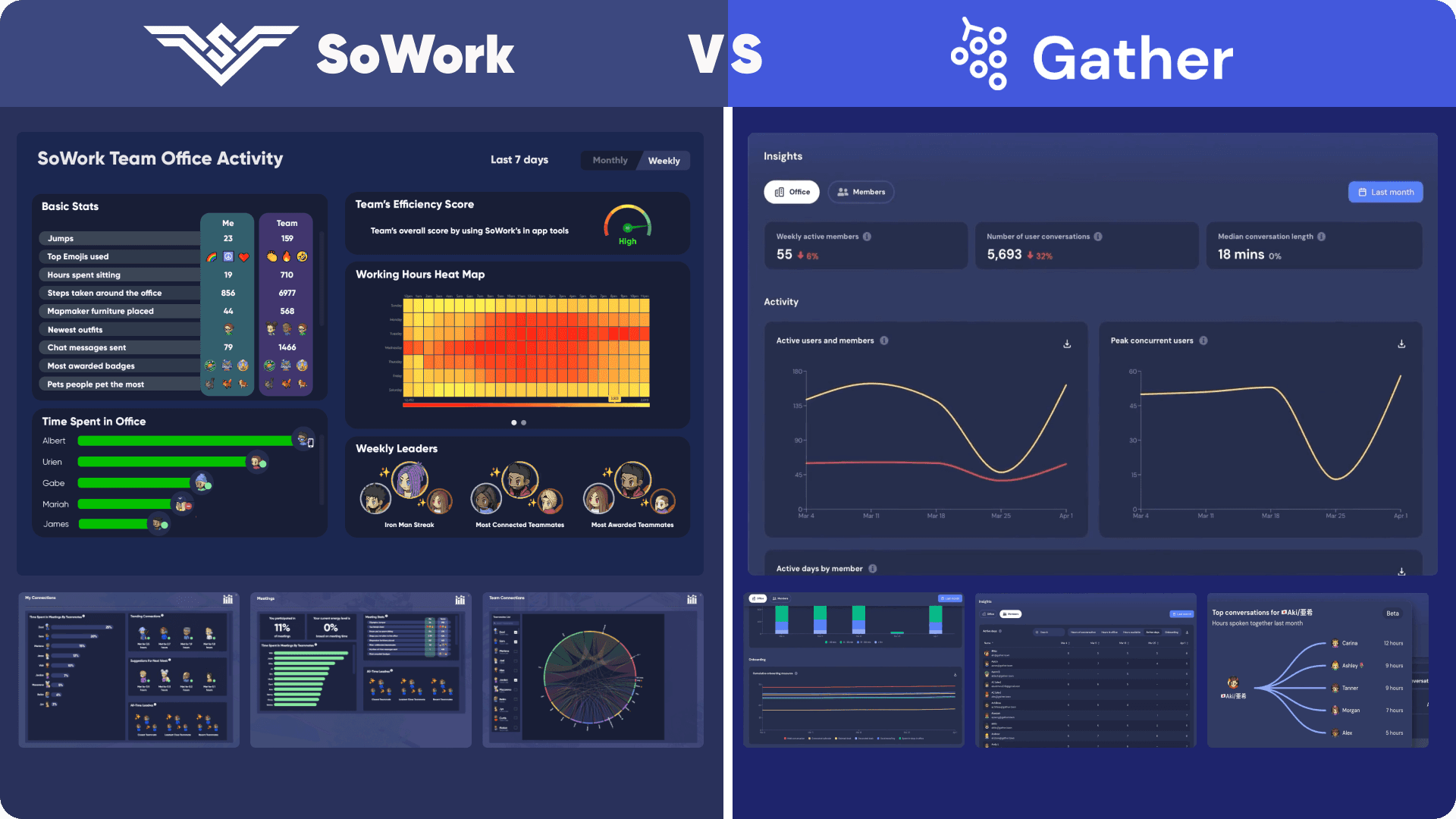 A side-by-side comparison of SoWork's analytics dashboard vs Gather Town's analytics dashboard.