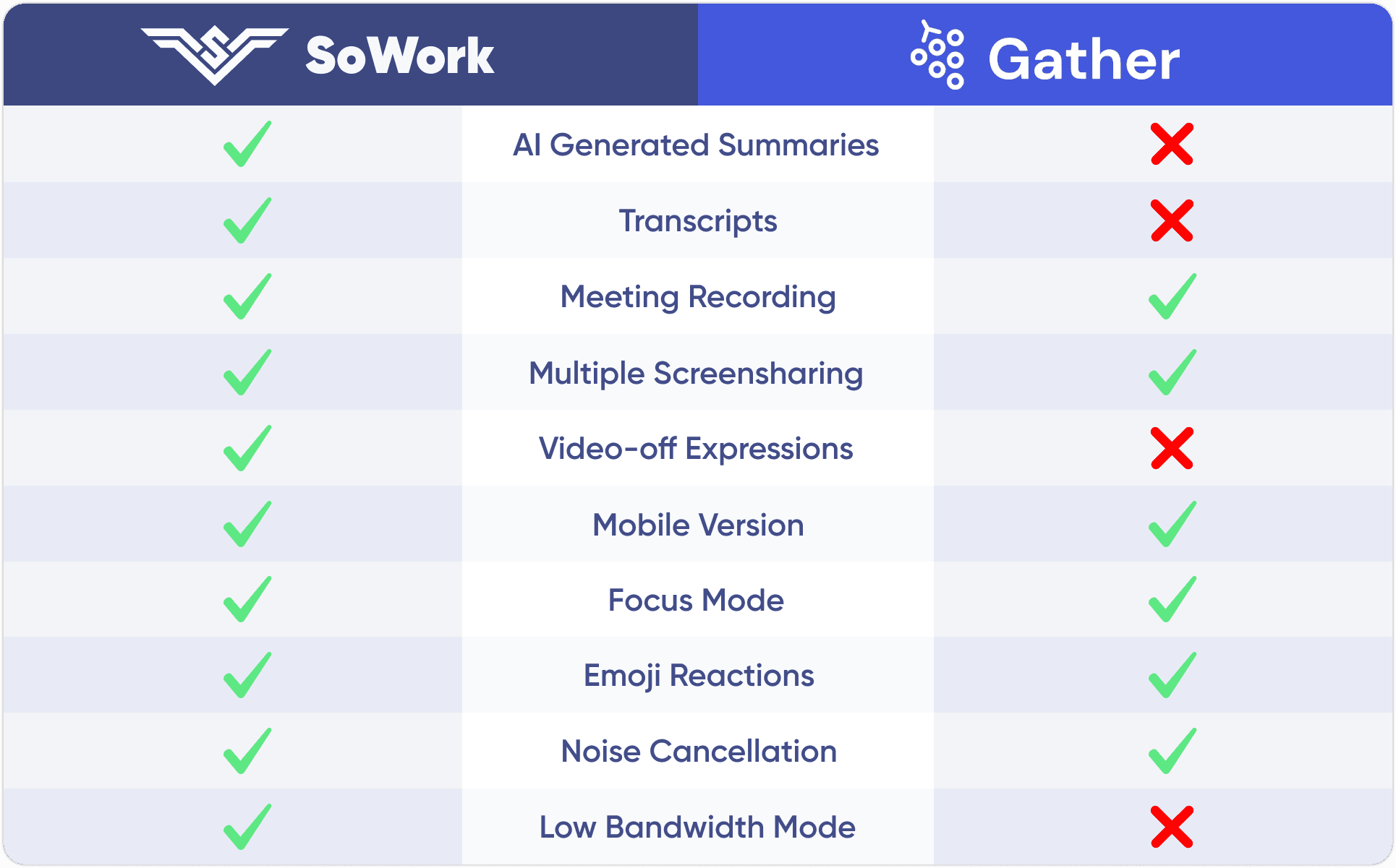 A table showing SoWork's main feature set compared to Gather Town's