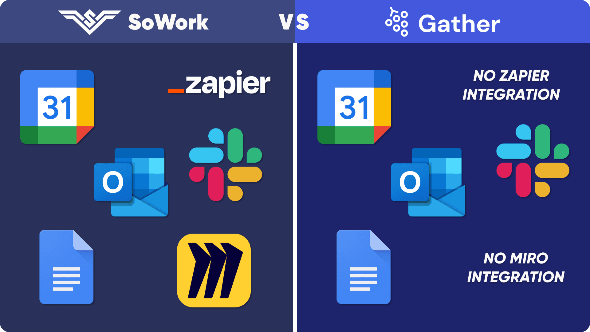 A side-by-side comparison of SoWork's integration options vs Gather Town's. 